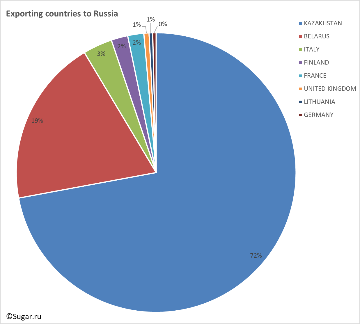 Exporting countries to Russia